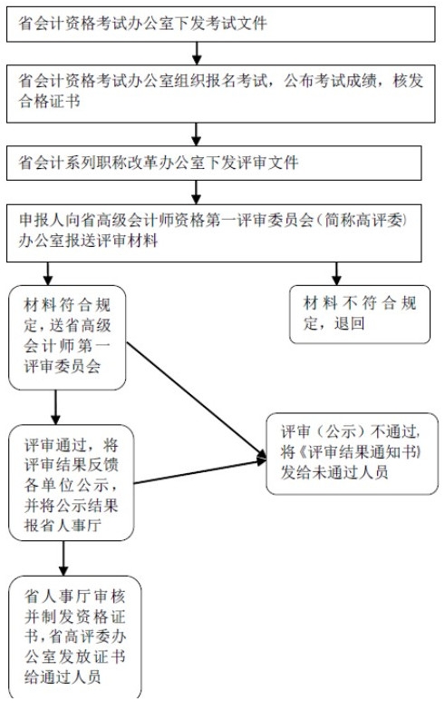 廣東省高級會計(jì)師資格評審申報(bào)流程