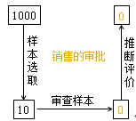 控制測(cè)試