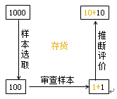 非抽樣風(fēng)險(xiǎn)