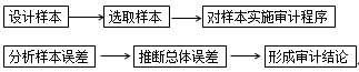 審計(jì)抽樣的基本步驟