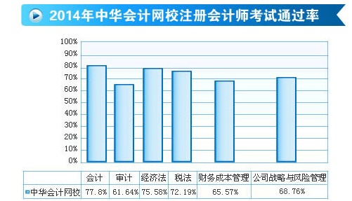 注會(huì)通過(guò)率