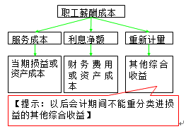 離職后福利