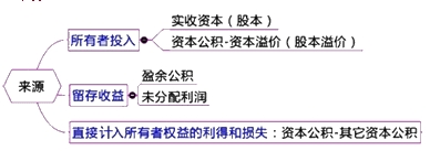 2015年初級審計(jì)師《審計(jì)專業(yè)相關(guān)知識》復(fù)習(xí)：會計(jì)要素