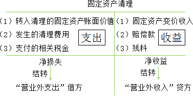 2015年初級審計師《審計專業(yè)相關知識》復習：固定資產(chǎn)的處置