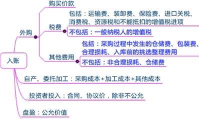 2015年初級審計師《審計專業(yè)相關知識》復習：存貨的取得