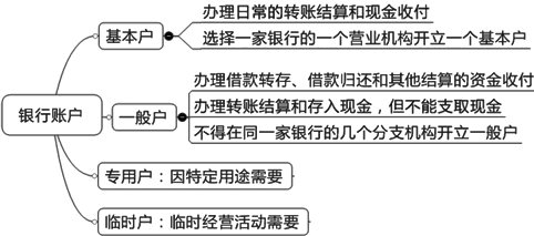 2015年初級審計師《審計專業(yè)相關(guān)知識》復(fù)習(xí)：銀行存款