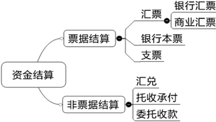 2015年中級審計師《審計專業(yè)相關(guān)知識》復(fù)習(xí)：銀行結(jié)算方式的種類