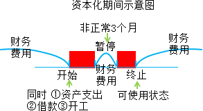 2015年初級(jí)審計(jì)師《審計(jì)專業(yè)相關(guān)知識(shí)》復(fù)習(xí)：長期借款的借款費(fèi)用