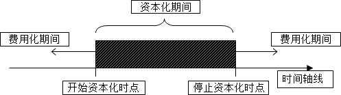 2015年初級(jí)審計(jì)師《審計(jì)專業(yè)相關(guān)知識(shí)》復(fù)習(xí)：長期借款的借款費(fèi)用