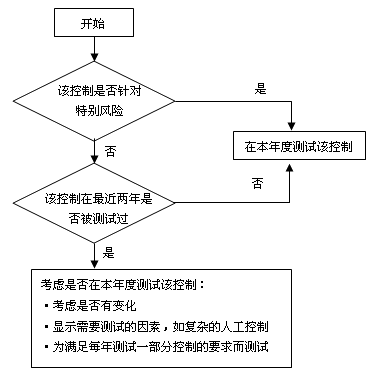 審計知識點