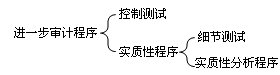 審計(jì)知識(shí)點(diǎn)