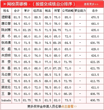 注冊會計師獎學金申請