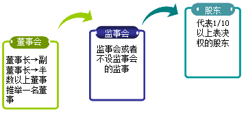 2015年中級審計師《審計專業(yè)相關(guān)知識》復(fù)習(xí)：股東會會議制度