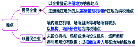 2015年初級審計(jì)師《審計(jì)專業(yè)相關(guān)知識》復(fù)習(xí)：納稅申報(bào)與征收管理