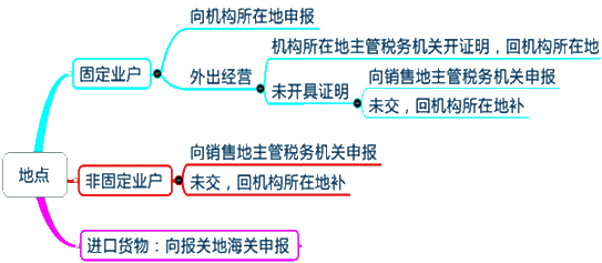 2015年初級(jí)審計(jì)師《審計(jì)專(zhuān)業(yè)相關(guān)知識(shí)》復(fù)習(xí)：納稅地點(diǎn)