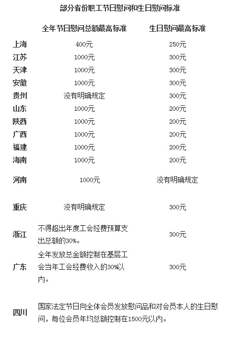 15省職工福利標準確定