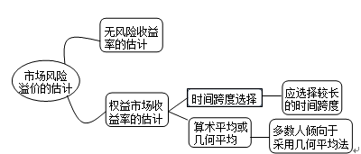 市場(chǎng)風(fēng)險(xiǎn)溢價(jià)的估計(jì)