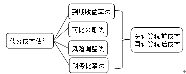 債務成本估計的方法