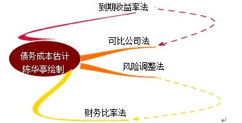 債務成本的估計方法