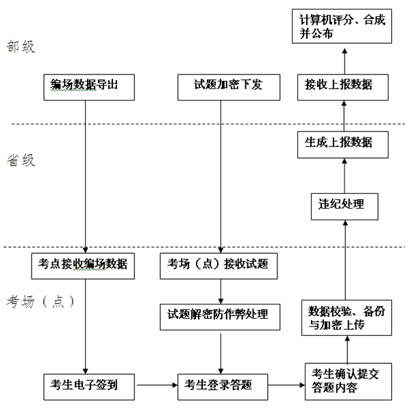 2015年初級會計(jì)職稱無紙化考試工作流程圖