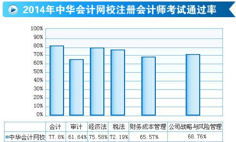 網(wǎng)校2014年注冊(cè)會(huì)計(jì)師輔導(dǎo)效果顯著 考試通過率勇創(chuàng)高峰