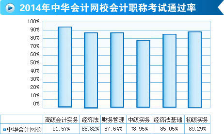 網(wǎng)校2014年初級職稱輔導效果顯著 平均通過率高達90%