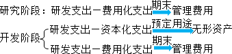 2015年中級審計師《審計專業(yè)相關(guān)知識》復(fù)習(xí)：無形資產(chǎn)的取得