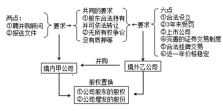 經(jīng)濟(jì)法知識點(diǎn)