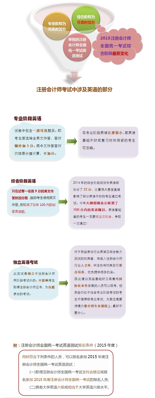 2015年度注冊(cè)會(huì)計(jì)師考試英語(yǔ)部分最新變化