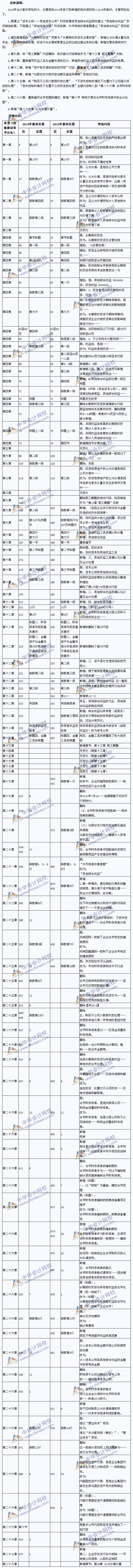 2015年會計考試教材對比