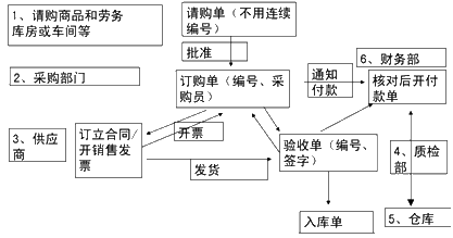 2015年中級審計師《審計理論與實務(wù)》知識點：業(yè)務(wù)循環(huán)