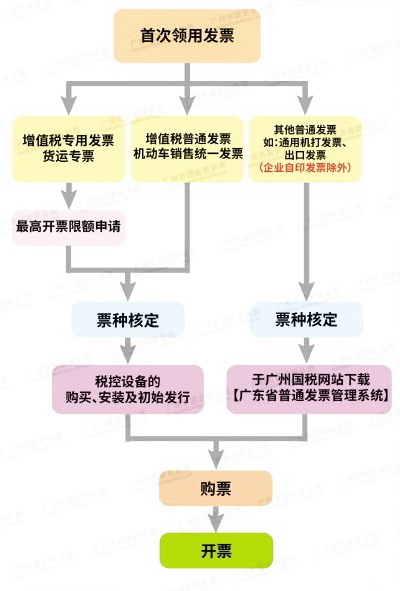 新辦完稅務(wù)登記證，首次領(lǐng)用發(fā)票，如何辦理