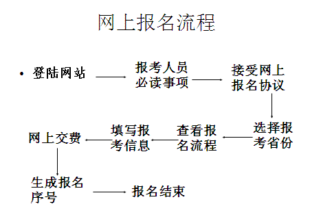 網(wǎng)上報名流程