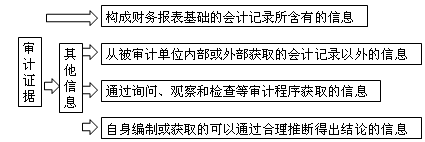 注冊會計師審計知識點