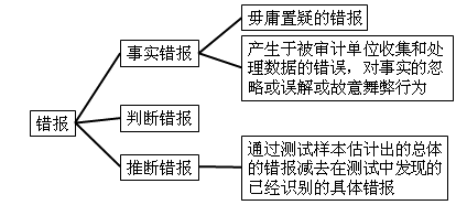 注冊會計(jì)師審計(jì)知識點(diǎn)