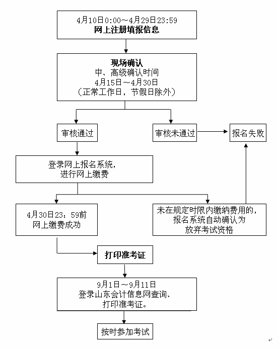 山東濟南2015年中級會計職稱考試報名流程圖