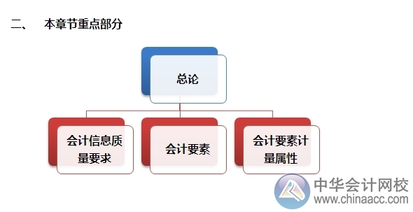 2015注會“借題發(fā)揮”會計(jì)篇：第一章 總論