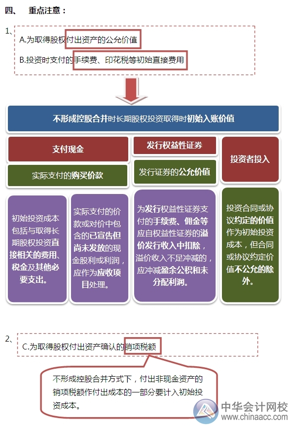 2015注會“借題發(fā)揮”會計篇：長期股權(quán)投資（非控股合并）