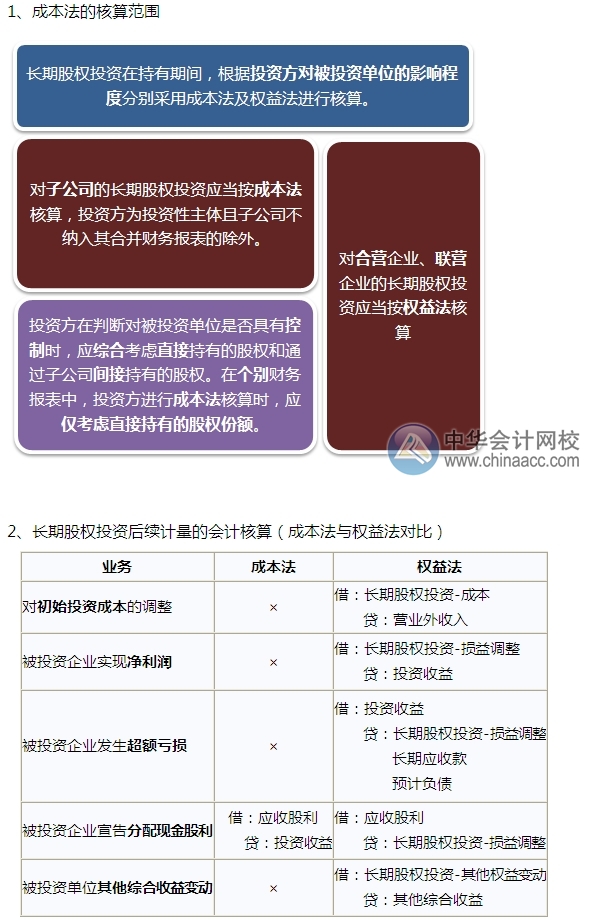 2015注會(huì)“借題發(fā)揮”會(huì)計(jì)篇：長(zhǎng)期股權(quán)投資（成本法）