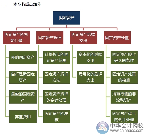 2015注會“借題發(fā)揮”會計篇匯總：固定資產(chǎn)