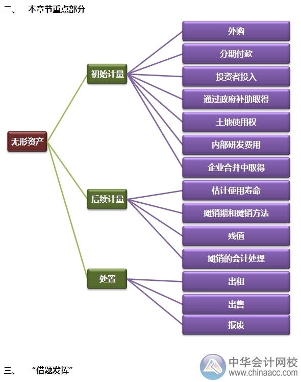 2015注會(huì)“借題發(fā)揮”會(huì)計(jì)篇匯總：無形資產(chǎn)