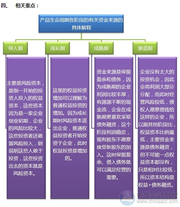 2015注會(huì)“借題發(fā)揮”戰(zhàn)略篇：產(chǎn)品生命周期