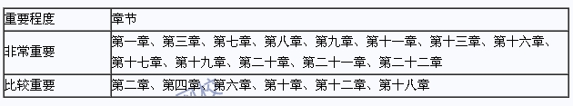 2015年注冊會計(jì)師《審計(jì)》重點(diǎn)章節(jié)