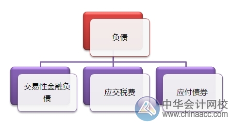 2015注會“借題發(fā)揮”會計篇匯總：負(fù)債