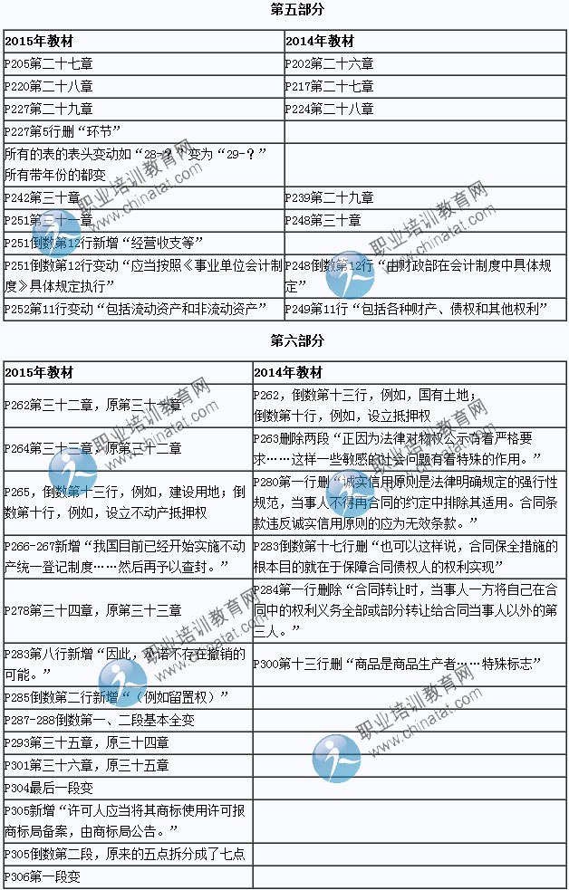 2015年中級經(jīng)濟師考試教材《經(jīng)濟基礎(chǔ)知識》變化情況對比