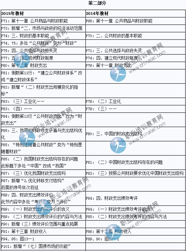 2015年中級經(jīng)濟師考試教材《經(jīng)濟基礎(chǔ)知識》變化情況對比