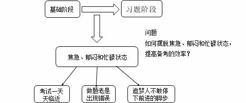 老師指點迷津：證券從業(yè)備考如何擺脫“焦急、郁悶、忙碌”狀態(tài)