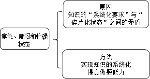 老師指點迷津：證券從業(yè)備考如何擺脫“焦急、郁悶、忙碌”狀態(tài)