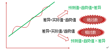 2016年高會(huì)備考知識(shí)點(diǎn)：時(shí)間序列分析