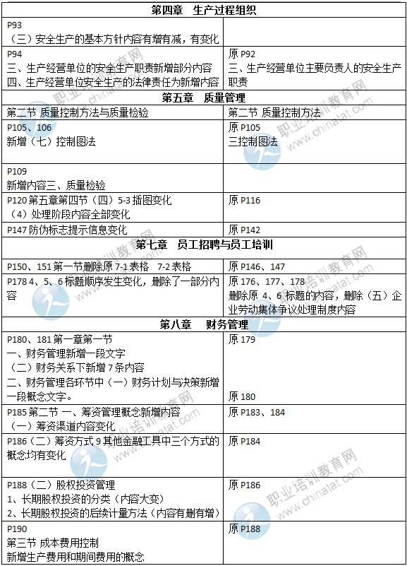 2015年初級經(jīng)濟(jì)師考試教材《工商管理》變化情況對比